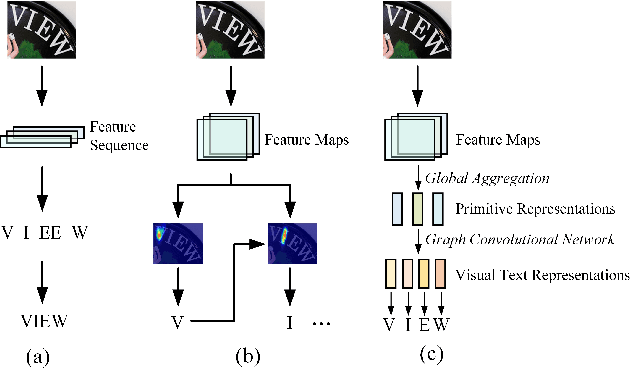 Figure 1 for Primitive Representation Learning for Scene Text Recognition