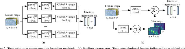 Figure 3 for Primitive Representation Learning for Scene Text Recognition