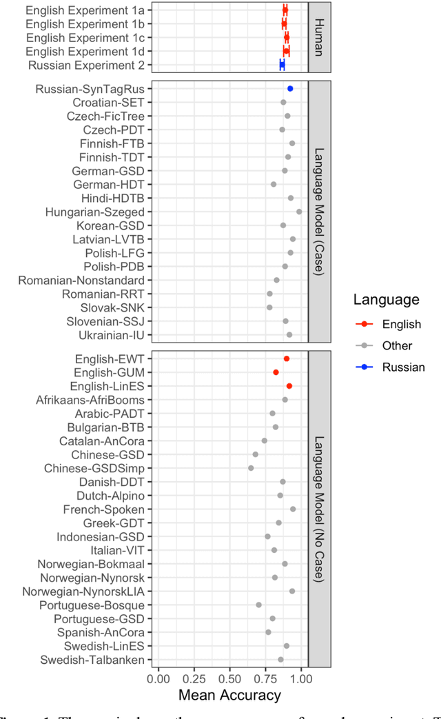 Figure 1 for Grammatical cues are largely, but not completely, redundant with word meanings in natural language
