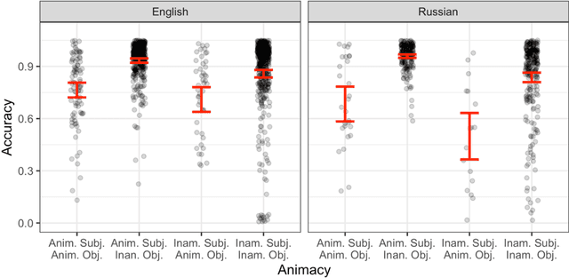 Figure 2 for Grammatical cues are largely, but not completely, redundant with word meanings in natural language