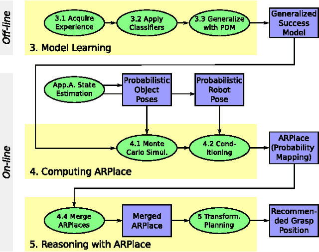 Figure 3 for Learning and Reasoning with Action-Related Places for Robust Mobile Manipulation