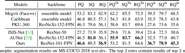 Figure 4 for UPSNet: A Unified Panoptic Segmentation Network