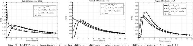 Figure 2 for On Anomalous Diffusion of Devices in Molecular Communication Network