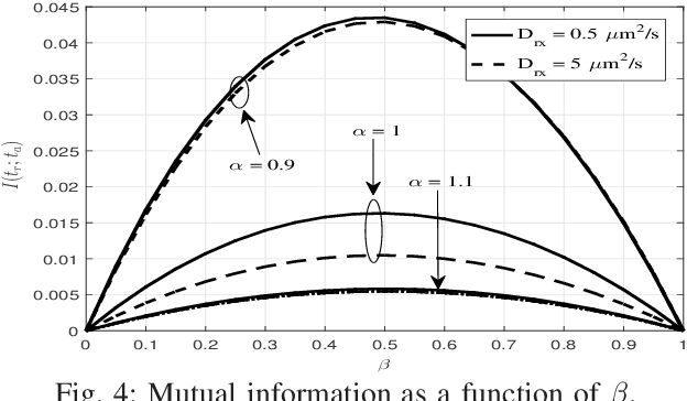 Figure 4 for On Anomalous Diffusion of Devices in Molecular Communication Network