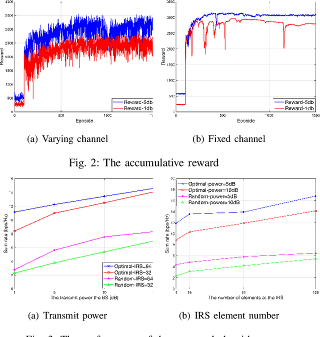 Figure 2 for A Reinforcement Learning Approach for an IRS-assisted NOMA Network