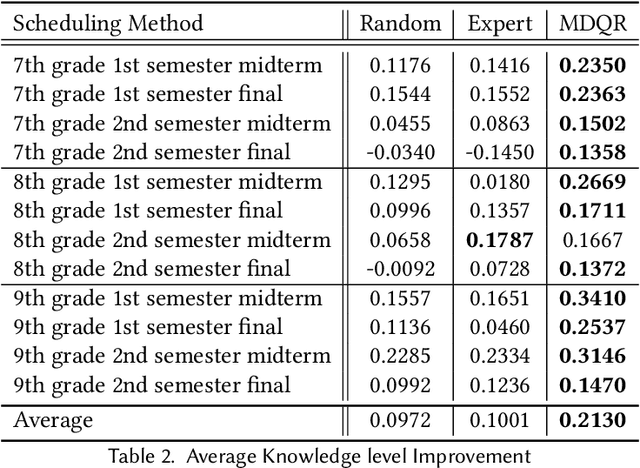 Figure 4 for Masked Deep Q-Recommender for Effective Question Scheduling