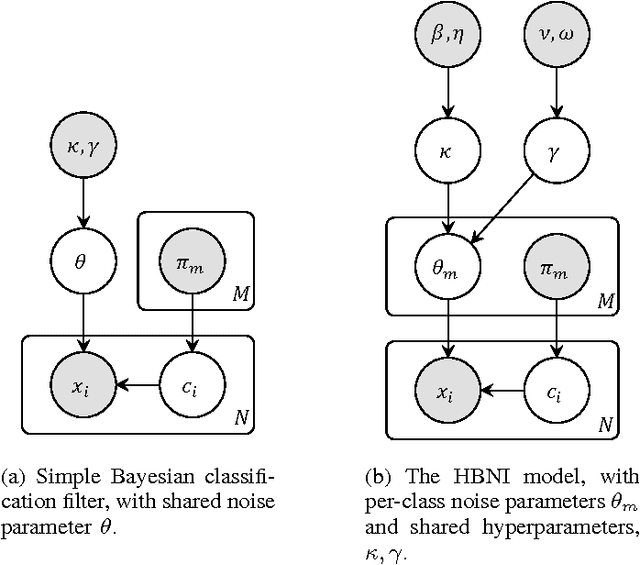 Figure 3 for Hierarchical Bayesian Noise Inference for Robust Real-time Probabilistic Object Classification