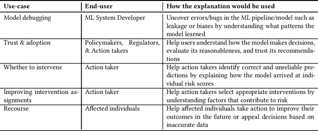 Figure 1 for Explainable Machine Learning for Public Policy: Use Cases, Gaps, and Research Directions