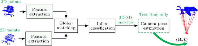 Figure 1 for Learning 2D-3D Correspondences To Solve The Blind Perspective-n-Point Problem