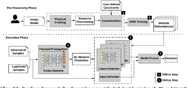 Figure 1 for DeepFense: Online Accelerated Defense Against Adversarial Deep Learning
