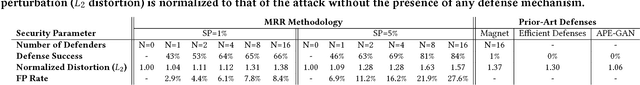 Figure 2 for DeepFense: Online Accelerated Defense Against Adversarial Deep Learning