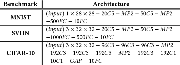 Figure 4 for DeepFense: Online Accelerated Defense Against Adversarial Deep Learning