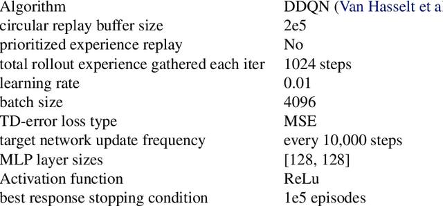 Figure 2 for Anytime PSRO for Two-Player Zero-Sum Games