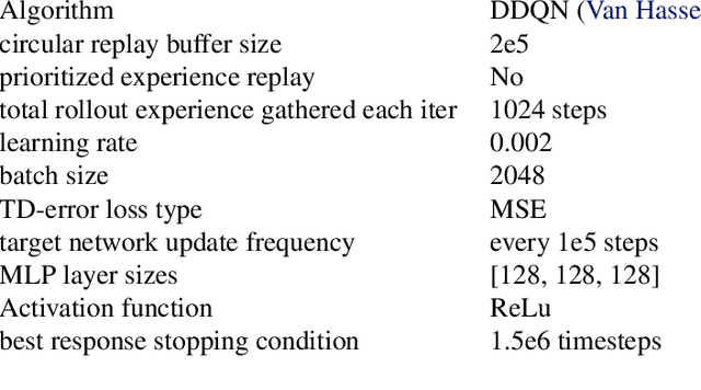 Figure 4 for Anytime PSRO for Two-Player Zero-Sum Games