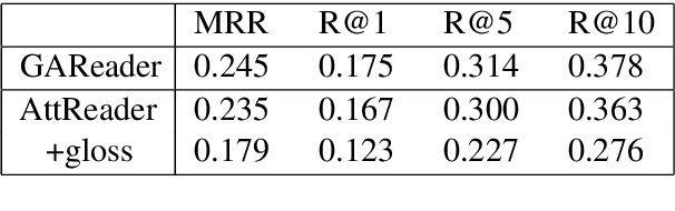 Figure 4 for SemEval-2021 Task 4: Reading Comprehension of Abstract Meaning