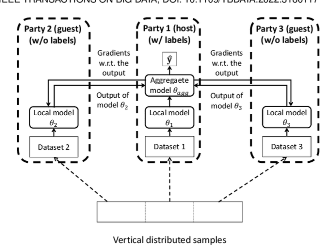 Figure 3 for Practical Vertical Federated Learning with Unsupervised Representation Learning