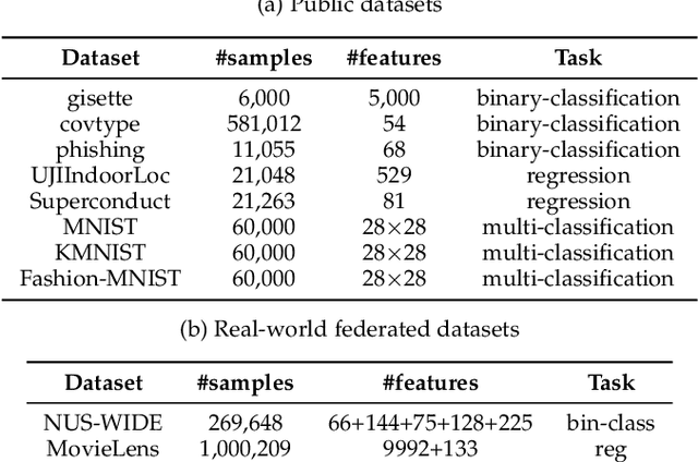 Figure 2 for Practical Vertical Federated Learning with Unsupervised Representation Learning