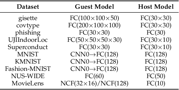 Figure 4 for Practical Vertical Federated Learning with Unsupervised Representation Learning