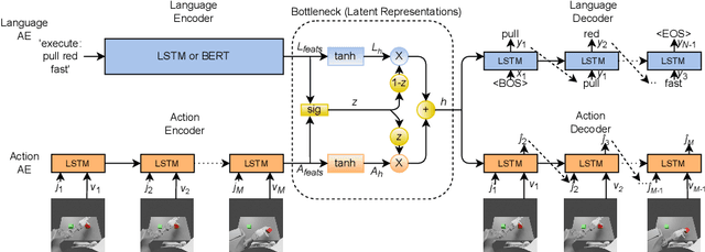 Figure 4 for Learning Flexible Translation between Robot Actions and Language Descriptions
