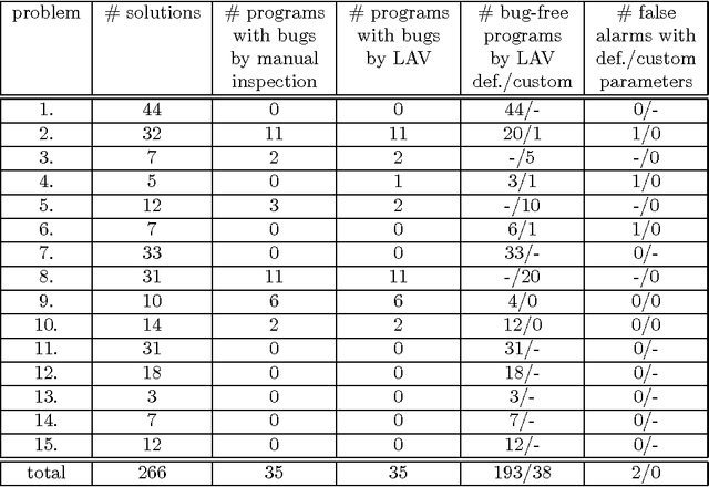 Figure 2 for Software Verification and Graph Similarity for Automated Evaluation of Students' Assignments