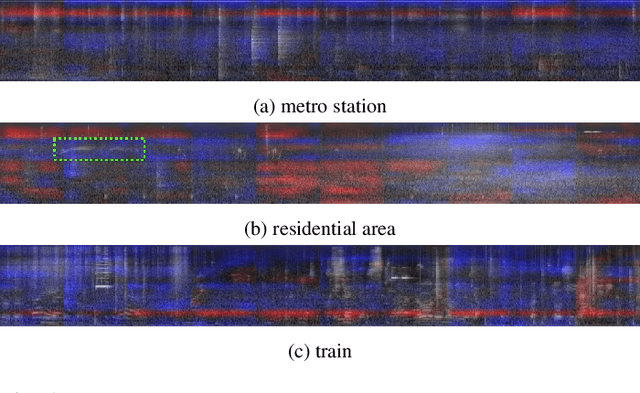 Figure 2 for Enhancing Sound Texture in CNN-Based Acoustic Scene Classification