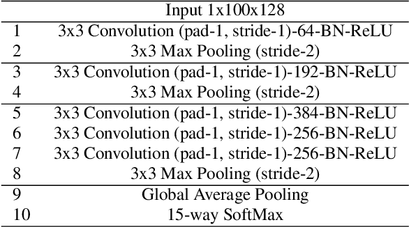 Figure 3 for Enhancing Sound Texture in CNN-Based Acoustic Scene Classification