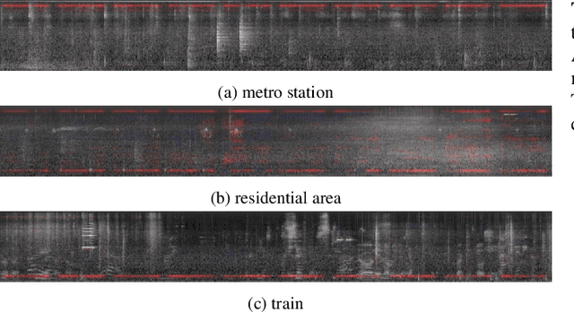Figure 4 for Enhancing Sound Texture in CNN-Based Acoustic Scene Classification