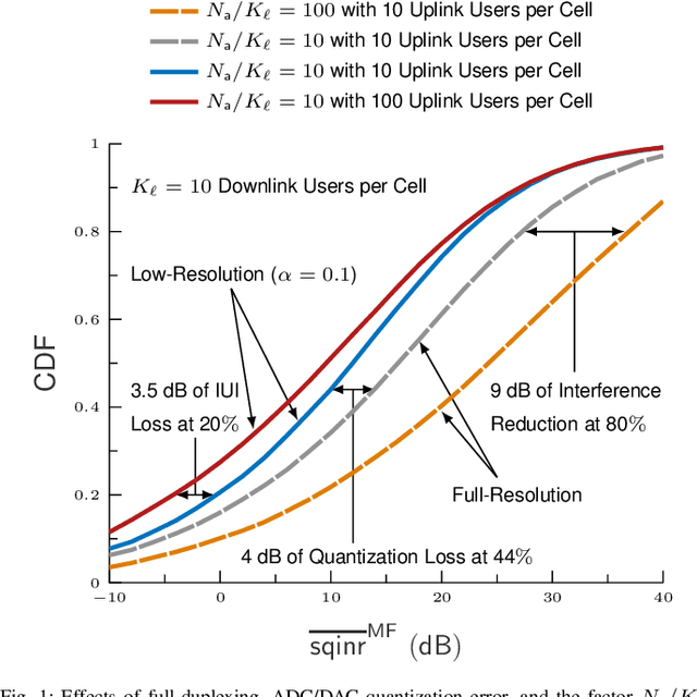 Figure 1 for Forward Link Analysis for Full-Duplex Cellular Networks with Low Resolution ADC/DAC