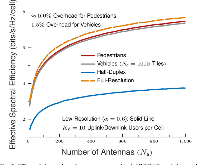 Figure 2 for Forward Link Analysis for Full-Duplex Cellular Networks with Low Resolution ADC/DAC