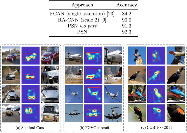 Figure 4 for REAPS: Towards Better Recognition of Fine-grained Images by Region Attending and Part Sequencing