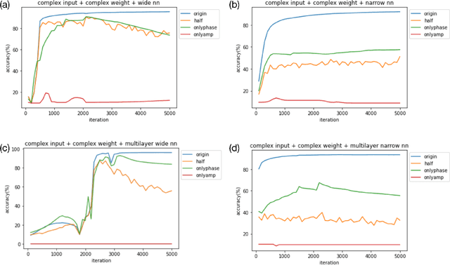 Figure 3 for Neural network is heterogeneous: Phase matters more