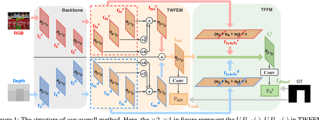 Figure 1 for Transformer-based Network for RGB-D Saliency Detection