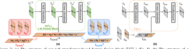 Figure 4 for Transformer-based Network for RGB-D Saliency Detection