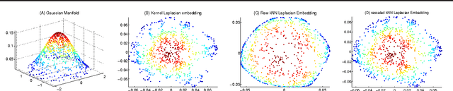 Figure 1 for An Analysis of the Convergence of Graph Laplacians