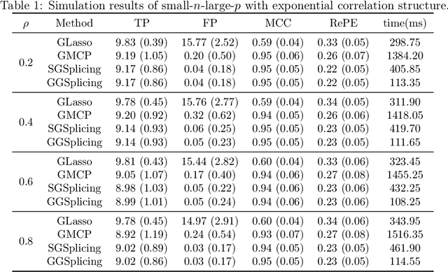 Figure 2 for Certifiably Polynomial Algorithm for Best Group Subset Selection