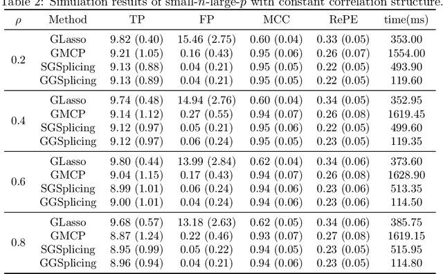 Figure 3 for Certifiably Polynomial Algorithm for Best Group Subset Selection