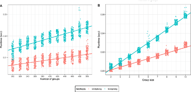 Figure 4 for Certifiably Polynomial Algorithm for Best Group Subset Selection