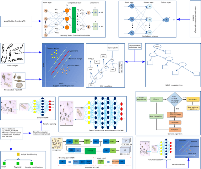 Figure 1 for Applications of Machine Learning in Chemical and Biological Oceanography
