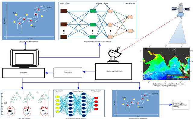 Figure 2 for Applications of Machine Learning in Chemical and Biological Oceanography