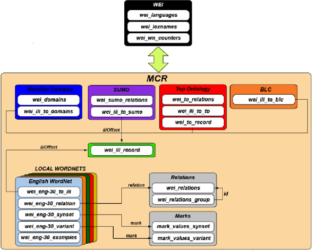 Figure 1 for Multilingual Central Repository: a Cross-lingual Framework for Developing Wordnets