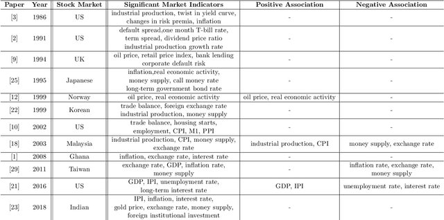 Figure 1 for Two-Stage Sector Rotation Methodology Using Machine Learning and Deep Learning Techniques