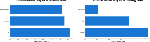 Figure 2 for Two-Stage Sector Rotation Methodology Using Machine Learning and Deep Learning Techniques