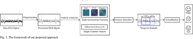 Figure 1 for Temporal Analysis of Functional Brain Connectivity for EEG-based Emotion Recognition