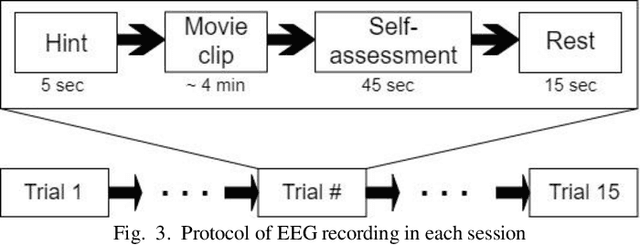 Figure 3 for Temporal Analysis of Functional Brain Connectivity for EEG-based Emotion Recognition