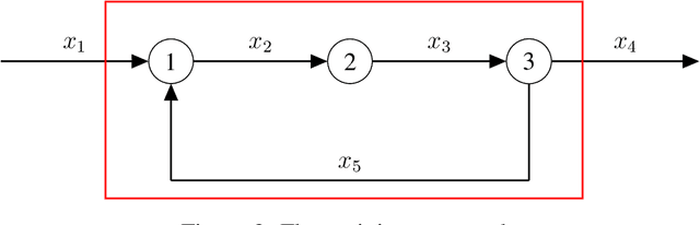Figure 2 for Incorporating prior knowledge about structural constraints in model identification