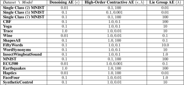 Figure 4 for Provable Finite Data Generalization with Group Autoencoder