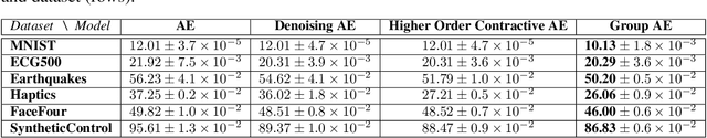 Figure 2 for Provable Finite Data Generalization with Group Autoencoder