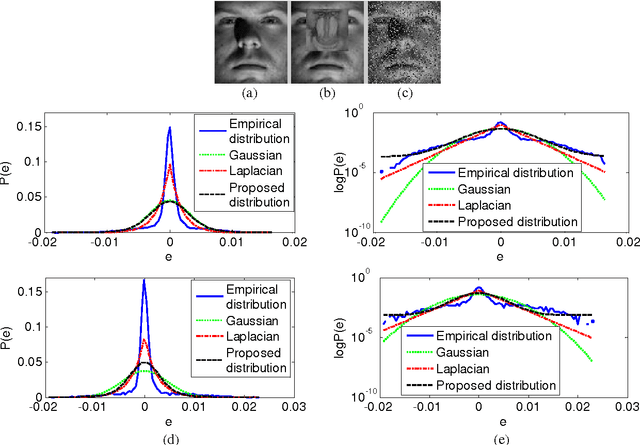 Figure 1 for Regularized Robust Coding for Face Recognition