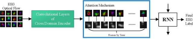 Figure 4 for Attention-based Transfer Learning for Brain-computer Interface
