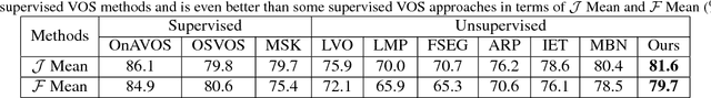 Figure 2 for Unsupervised Video Object Segmentation with Distractor-Aware Online Adaptation